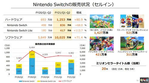 任天堂21财年上半年财报：NS累计销量6830万 利润暴涨243.6% Switch 财报 任天堂 任天堂SWITCH  第4张
