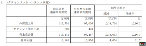 世嘉公开21财年上半年财报：整体亏损 游戏业务大涨 真女神转生5 真女神转生3高清版 全面战争传奇：特洛伊 财报 世嘉 电玩迷资讯  第3张