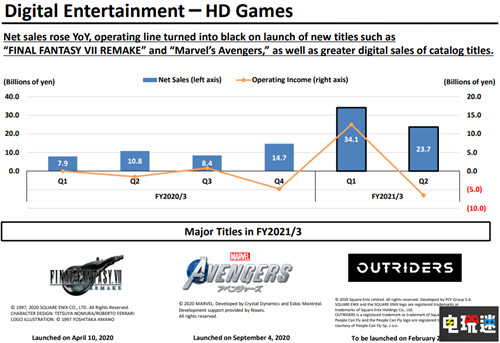 SE公开21财年上半年财报：营收稳定增加 数字游戏销量上升 最终幻想7重制版 财报 SE 史克威尔艾尼克斯 电玩迷资讯  第3张