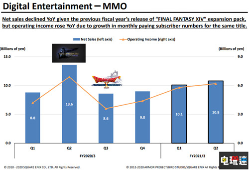 SE公开21财年上半年财报：营收稳定增加 数字游戏销量上升 最终幻想7重制版 财报 SE 史克威尔艾尼克斯 电玩迷资讯  第4张