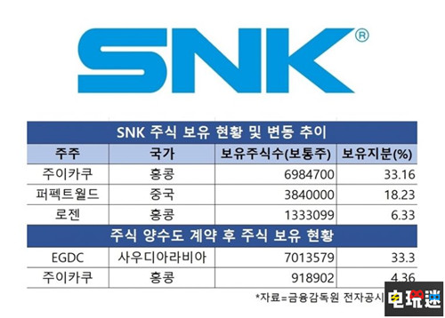 传闻沙特王储收购SNK33%的股份 沙特阿拉伯 拳皇 SNK 电玩迷资讯  第2张