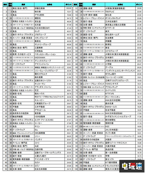日本大学生就职调研 游戏公司中任天堂最热门 任天堂 任天堂SWITCH  第2张