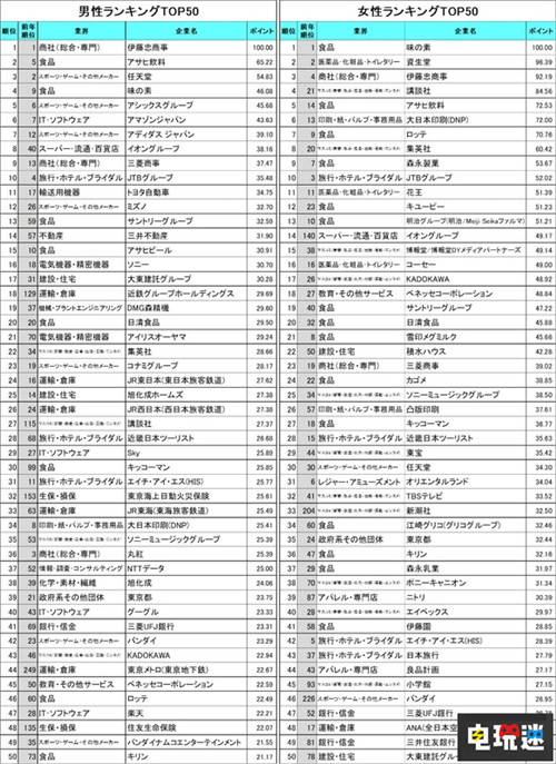 日本大学生就职调研 游戏公司中任天堂最热门 任天堂 任天堂SWITCH  第3张