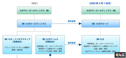 世嘉组织调整 名越稔洋卸任董事 世嘉继续担任创意总监 如龙 名越稔洋 世嘉 电玩迷资讯  第2张