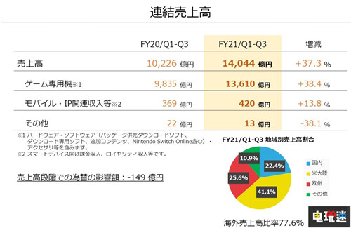 任天堂财报：营收暴涨 Switch销量破7987万台 暂没新型号 动物森友会 马里奥赛车8 Switch 财报 任天堂 任天堂SWITCH  第2张