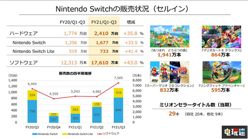 任天堂财报：营收暴涨 Switch销量破7987万台 暂没新型号 动物森友会 马里奥赛车8 Switch 财报 任天堂 任天堂SWITCH  第4张