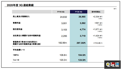 索尼2020财年Q3财报 PS5出货450万台 正在亏本贩售 漫威蜘蛛侠 PS5 财报 索尼 索尼PS  第2张