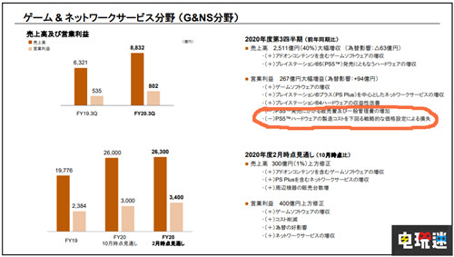 索尼2020财年Q3财报 PS5出货450万台 正在亏本贩售 漫威蜘蛛侠 PS5 财报 索尼 索尼PS  第3张