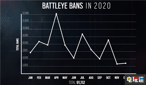 《彩虹六号：围攻》2020年封禁超过9万个作弊账号 BettlEye 育碧 反作弊 彩虹六号：围攻 电玩迷资讯  第2张