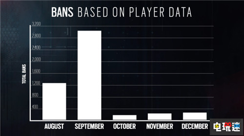 《彩虹六号：围攻》2020年封禁超过9万个作弊账号 BettlEye 育碧 反作弊 彩虹六号：围攻 电玩迷资讯  第3张