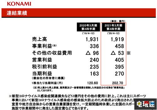 科乐美2021财年Q3财报 游戏部门大涨 实体部门依旧亏损 财报 Konami 科乐美 电玩迷资讯  第2张