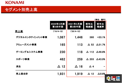 科乐美2021财年Q3财报 游戏部门大涨 实体部门依旧亏损 财报 Konami 科乐美 电玩迷资讯  第3张