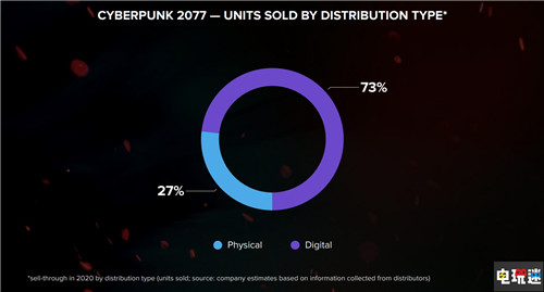 CDP财报：利润翻6倍 《赛博朋克2077》销量破1370万套 财报 巫师3 赛博朋克2077 CDPR 电玩迷资讯  第4张