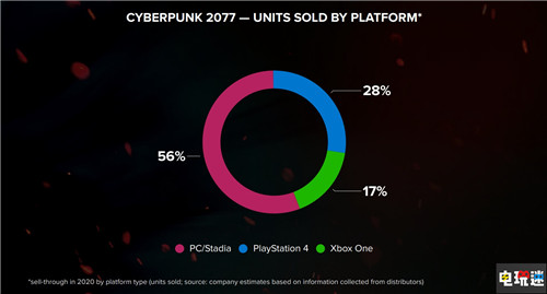 CDP财报：利润翻6倍 《赛博朋克2077》销量破1370万套 财报 巫师3 赛博朋克2077 CDPR 电玩迷资讯  第5张