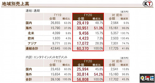 光荣特库摩20 21财年财报：营收大涨 塞尔达无双370万销量达成 三国志 真三国无双 塞尔达无双：灾厄默示录 莱莎的炼金工房2 财报 光荣特库摩 电玩迷资讯  第4张