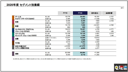 索尼FY20财报：游戏部门营收大涨 PS5销量破780万台 PS会员 PS4 PS5 SIE 财报 索尼 索尼PS  第3张