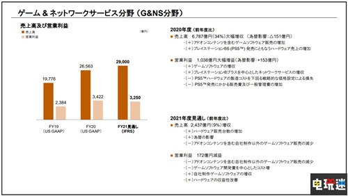 索尼FY20财报：游戏部门营收大涨 PS5销量破780万台 PS会员 PS4 PS5 SIE 财报 索尼 索尼PS  第4张