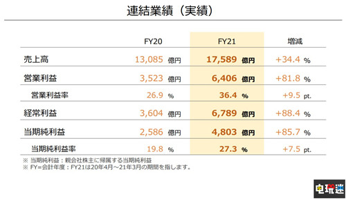 任天堂FY21财报：Switch销量8459万台 超越GBA 主机销量 Switch 财报 任天堂 任天堂SWITCH  第2张