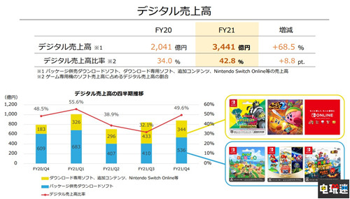 任天堂FY21财报：Switch销量8459万台 超越GBA 主机销量 Switch 财报 任天堂 任天堂SWITCH  第6张