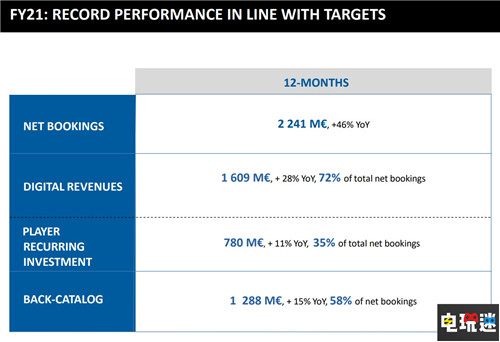 育碧2020 21财报：营收大增 未来更关注免费游戏 降低3A依赖 3A游戏 刺客信条：英灵殿 免费游戏 财报 育碧 电玩迷资讯  第2张