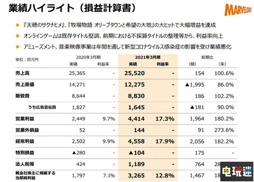 Marvelous财报：《天穗之咲稻姬》销量破95万 种田功不可没 游戏销量 牧场物语：橄榄镇与希望的大地 天穗之咲稻姬 财报 Marvelous 电玩迷资讯  第2张