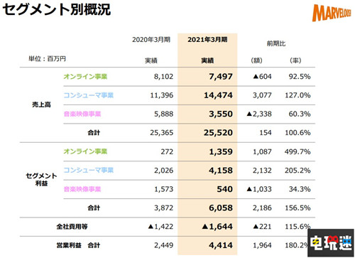 Marvelous财报：《天穗之咲稻姬》销量破95万 种田功不可没 游戏销量 牧场物语：橄榄镇与希望的大地 天穗之咲稻姬 财报 Marvelous 电玩迷资讯  第3张