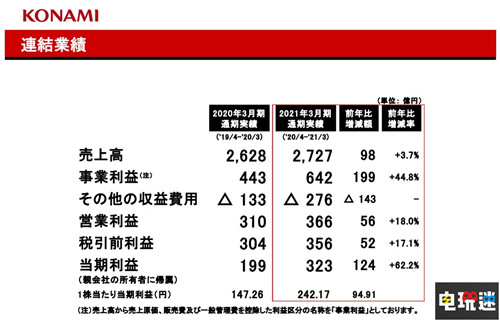 科乐美2020 21财报：游戏部门利润大涨 实体业务依旧低迷 桃太郎电铁 职业棒球之魂2021 游戏王 财报 科乐美 电玩迷资讯  第2张