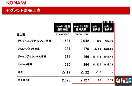 科乐美2020 21财报：游戏部门利润大涨 实体业务依旧低迷 桃太郎电铁 职业棒球之魂2021 游戏王 财报 科乐美 电玩迷资讯  第3张