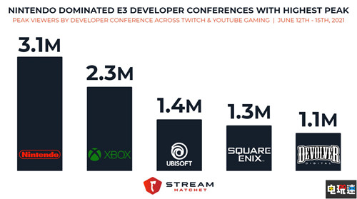 E3厂商直播热度前五：任天堂一马当先 微软紧随其后 极限竞速：地平线5 星空 瓦里奥制造 塞尔达传说 旷野之息2 SE 育碧 微软 任天堂 直播 E3 E3 2021 电玩迷资讯  第2张