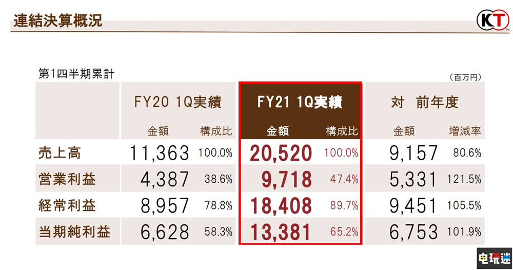 光荣特库摩21财年Q1财报：利润翻倍 《战国无双5》售出28万套 大航海时代4 忍者龙剑传：大师合集 真三国无双8帝国 战国无双5 财报 光荣特库摩 电玩迷资讯  第2张
