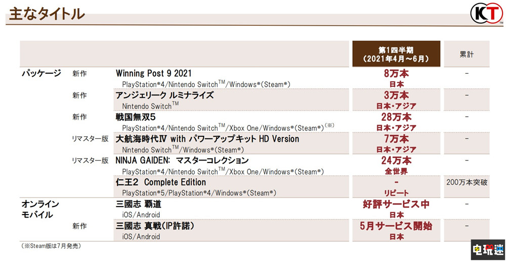 光荣特库摩21财年Q1财报：利润翻倍 《战国无双5》售出28万套 大航海时代4 忍者龙剑传：大师合集 真三国无双8帝国 战国无双5 财报 光荣特库摩 电玩迷资讯  第3张