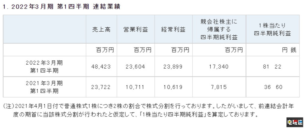 卡普空22财年Q1财报：营收创纪录 《生化危机8》销量破450万 生化危机 村庄 生化危机8 财报 卡普空 电玩迷资讯  第2张