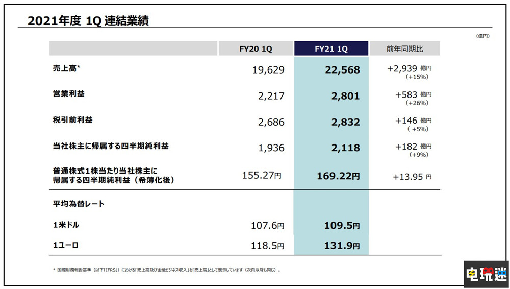 索尼21财年Q1财报：PS5卖出230万台 游戏卖了6360万份 主机销量 PS4 PS5 财报 索尼 索尼PS  第2张