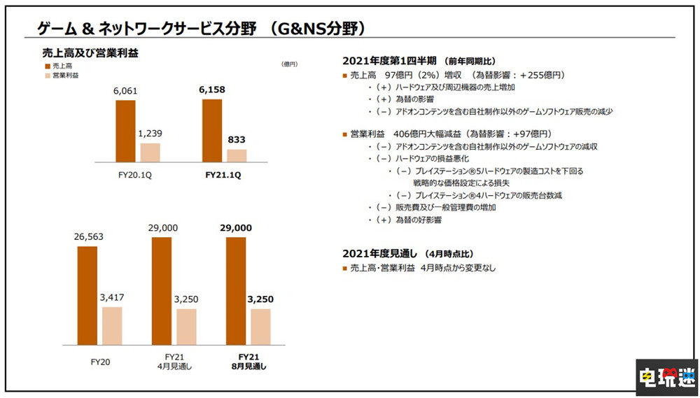 索尼21财年Q1财报：PS5卖出230万台 游戏卖了6360万份 主机销量 PS4 PS5 财报 索尼 索尼PS  第5张