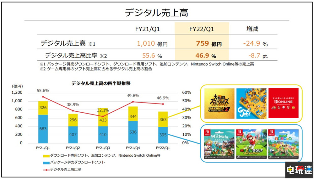 任天堂22财年Q1财报：整体同比下滑 Switch销量突破8904万台 New宝可梦随乐拍 主机销量 Switch 财报 任天堂 任天堂SWITCH  第3张