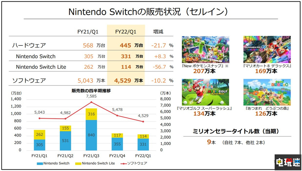 任天堂22财年Q1财报：整体同比下滑 Switch销量突破8904万台 New宝可梦随乐拍 主机销量 Switch 财报 任天堂 任天堂SWITCH  第4张