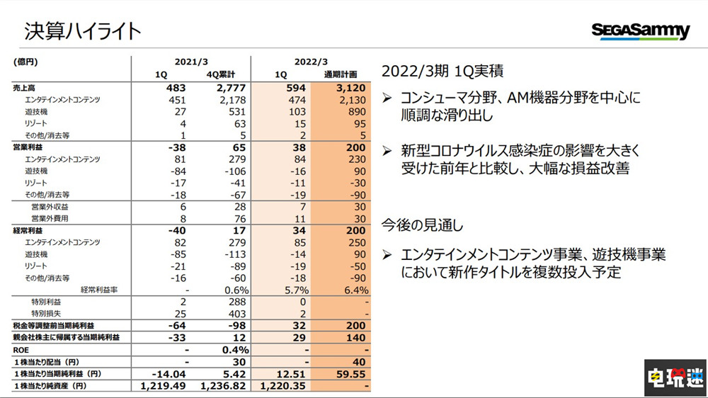 世嘉22财年Q1财报：转亏为盈 《梦幻之星OL2》注册玩家破900万 PSO2 梦幻之星OL2 财报 SEGA 世嘉 电玩迷资讯  第3张