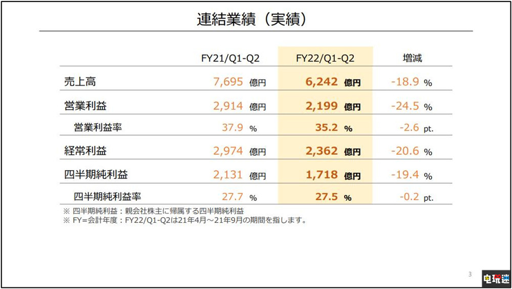 任天堂2022财年上半年财报：Switch销量破9287万台 马车8仍热卖 马里奥赛车8豪华版 New宝可梦随乐拍 主机销量 Switch 财报 任天堂 任天堂SWITCH  第2张