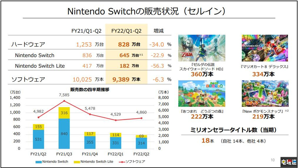 任天堂2022财年上半年财报：Switch销量破9287万台 马车8仍热卖 马里奥赛车8豪华版 New宝可梦随乐拍 主机销量 Switch 财报 任天堂 任天堂SWITCH  第4张