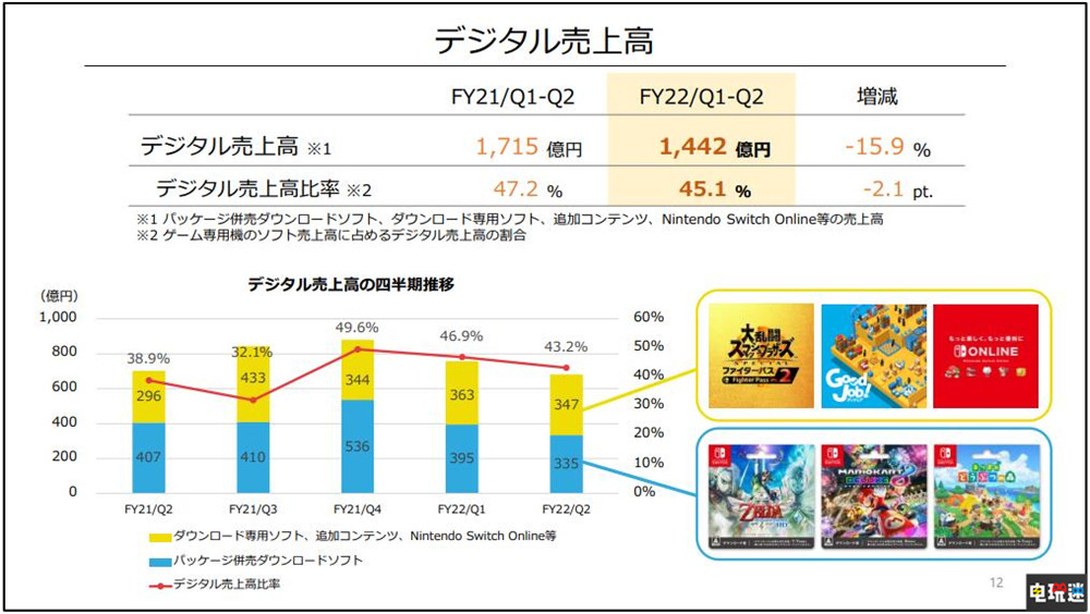 任天堂2022财年上半年财报：Switch销量破9287万台 马车8仍热卖 马里奥赛车8豪华版 New宝可梦随乐拍 主机销量 Switch 财报 任天堂 任天堂SWITCH  第5张