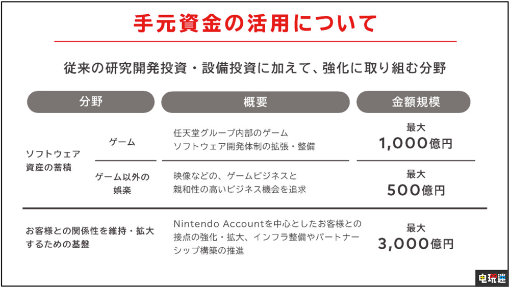 任天堂宣布投入1000亿日元增强第一方开发 不排除收购开发商 任天堂Tokyo 银河战士 卡比 塞尔达传说 马里奥 第一方 任天堂 任天堂SWITCH  第2张
