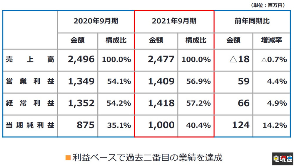 Falcom财报：《轨迹》新作2022年推出 《伊苏》35周年将有新作 Falcom 怪人之夜 伊苏 轨迹 那由多之轨迹 黎之轨迹 电玩迷资讯  第2张