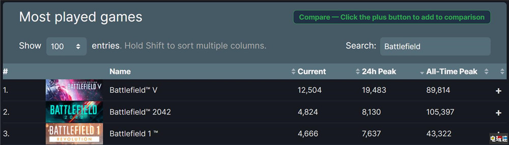 《战地2042》外挂商放弃更新 优化差人少没“商机”  电玩迷资讯  第4张