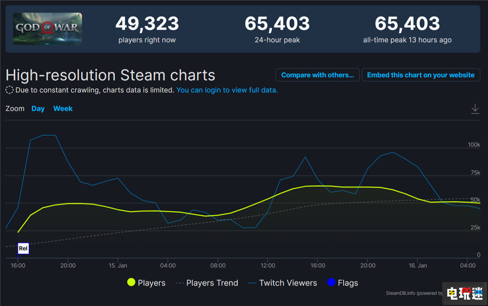 《战神》Steam版玩家峰值破6.5万人 超越《地平线 零之曙光》 动作游戏 单机游戏 圣莫尼卡 索尼 玩家人数 Steam 战神 索尼PS  第2张