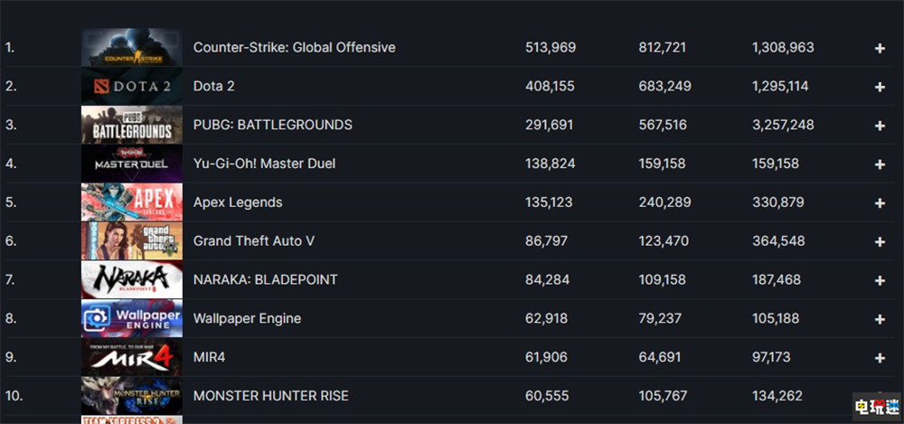 《游戏王 大师决斗》Steam版玩家峰值突破15万 达成Steam第四 玩家数量 Steam 科乐美 卡牌游戏 TCG OCG 大师决斗 游戏王 Mater Duel STEAM/Epic  第3张