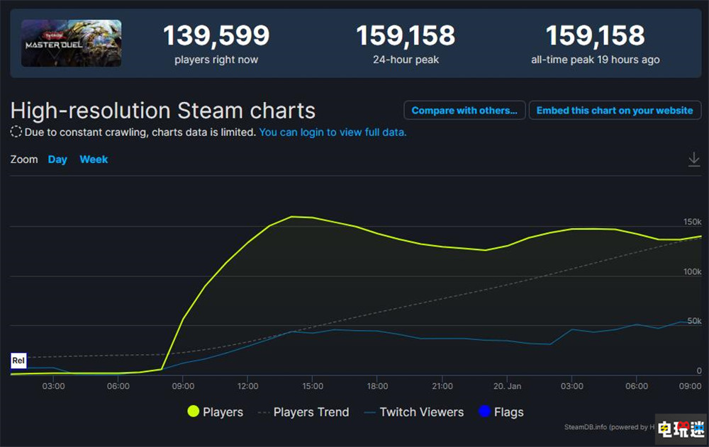 《游戏王 大师决斗》Steam版玩家峰值突破15万 达成Steam第四 玩家数量 Steam 科乐美 卡牌游戏 TCG OCG 大师决斗 游戏王 Mater Duel STEAM/Epic  第2张