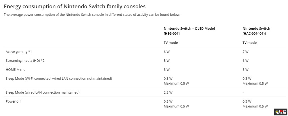 英国天然气公司建议玩家关闭“吸血”待机游戏机省电 省电 待机 XSS XSX Switch PS5 索尼 任天堂 微软 电玩迷资讯  第6张
