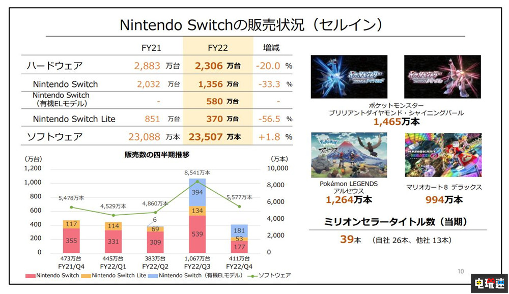 任天堂Switch销量破1亿765万台 《阿尔宙斯》10周达到千万销量 星之卡比 探索发现 阿尔宙斯 Switch NS Switch销量 2022财年财报 任天堂 任天堂SWITCH  第3张
