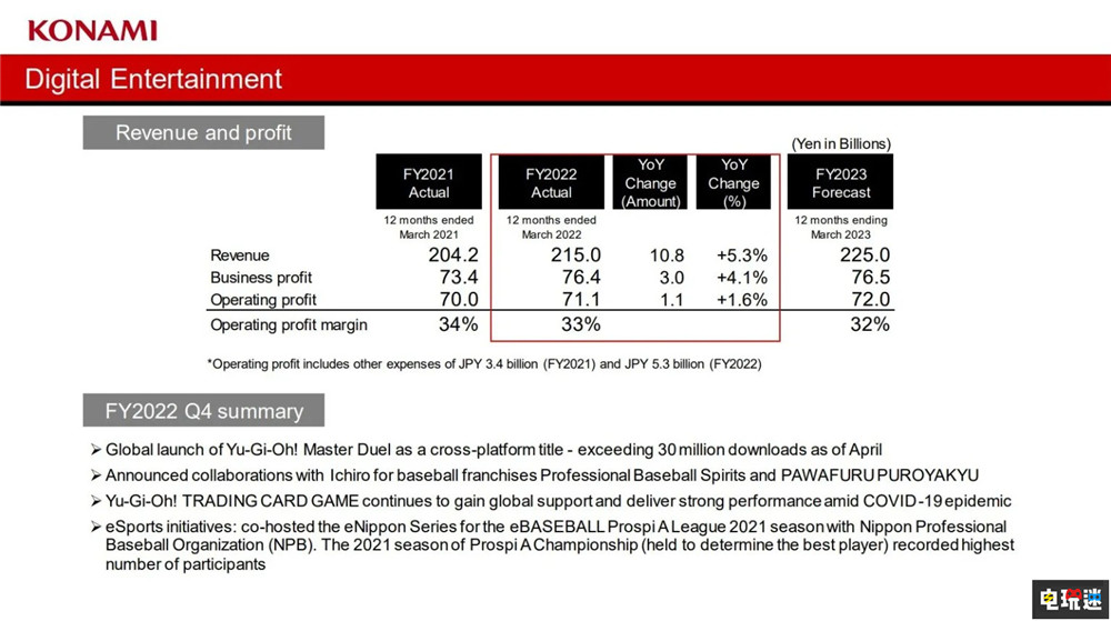 科乐美财报利润翻倍 《游戏王MD》势头良好 打牌真开心 桃太郎电铁 实况足球 决斗链接 大师决斗 游戏王 Konami 科乐美 电玩迷资讯  第2张