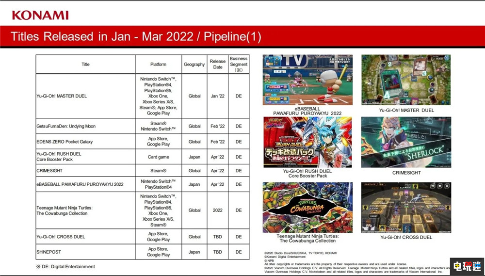科乐美财报利润翻倍 《游戏王MD》势头良好 打牌真开心 桃太郎电铁 实况足球 决斗链接 大师决斗 游戏王 Konami 科乐美 电玩迷资讯  第3张